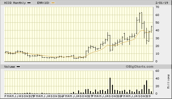 HIIQ 5 Year Monthly from BigCharts 2019-02-21