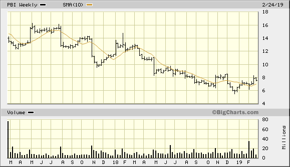 PBI 2 Year Weekly from BigCharts 2019-02-25