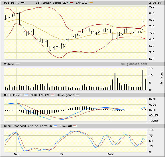 PBI 3 Month Daily from BigCharts 2019-02-25