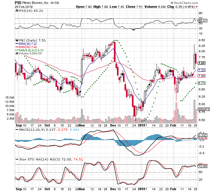 Pitney Bowes Inc – PBI