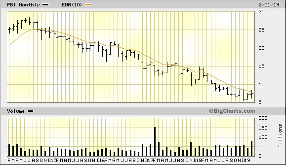 PBI 5 Year Monthly from BigCharts 2019-02-25