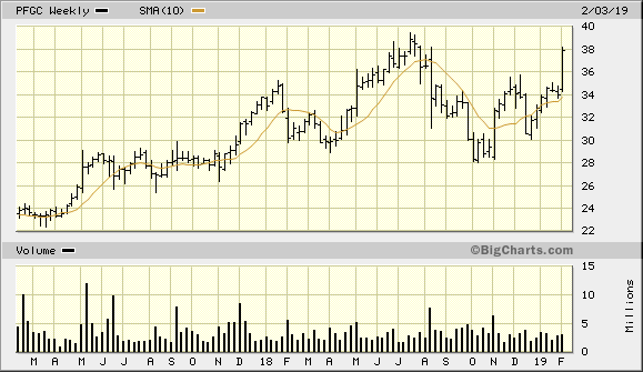 PFCG 2 Year Weekly from BigCharts 2019-02-06