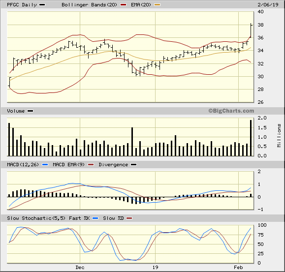 PFCG 3 Month Daily from BigCharts 2019-02-06