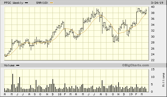 PFGC 2 Year Weekly from BigCharts 2019-03-27