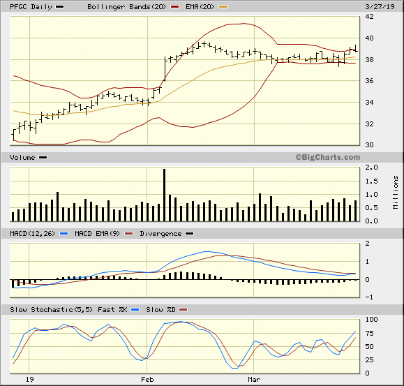 PFGC 3 Month Daily from BigCharts 2019-03-27