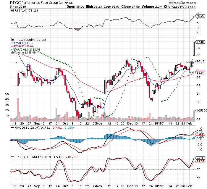 PFGC 3 Month Daily from StockCharts 2019-02-06