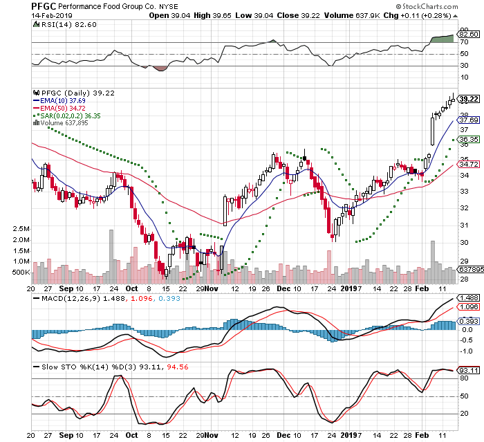 PFGC 3 Month Daily from StockCharts 2019-02-14