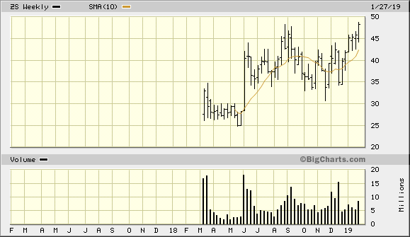ZS 2 Year Weekly from BigCharts 2019-02-03