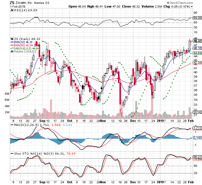 ZS 3 Month Daily from StockCharts 2019-02-03