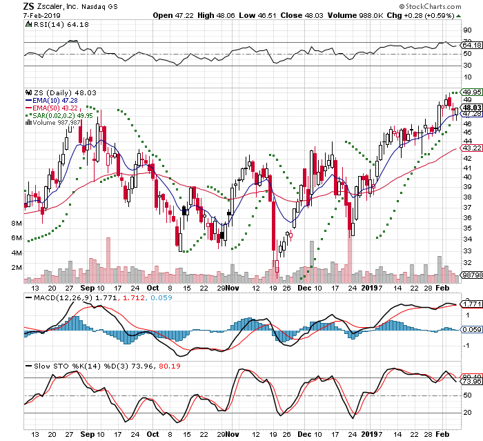 ZS 3 Month Daily from StockCharts 2019-02-07