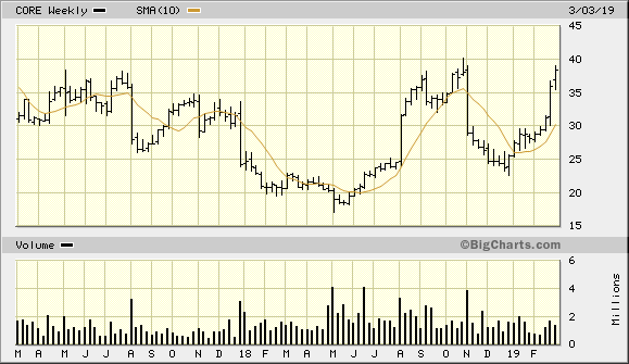 CORE 2 Year Weekly from BigCharts 2019-03-05