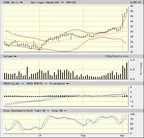 CORE 3 Month Daily from BigCharts 2019-03-05