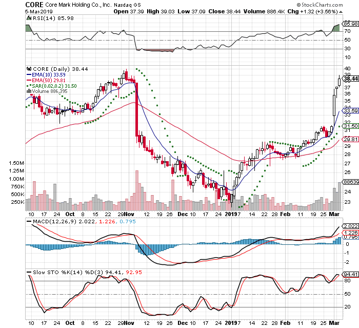 CORE 3 Month Daily from StockCharts 2019-03-05