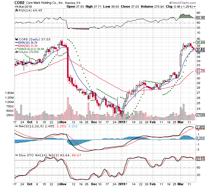 CORE 3 Month Daily from StockCharts 2019-03-14