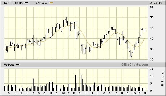 ESNT 2 Year Weekly from BigCharts 2019-03-06