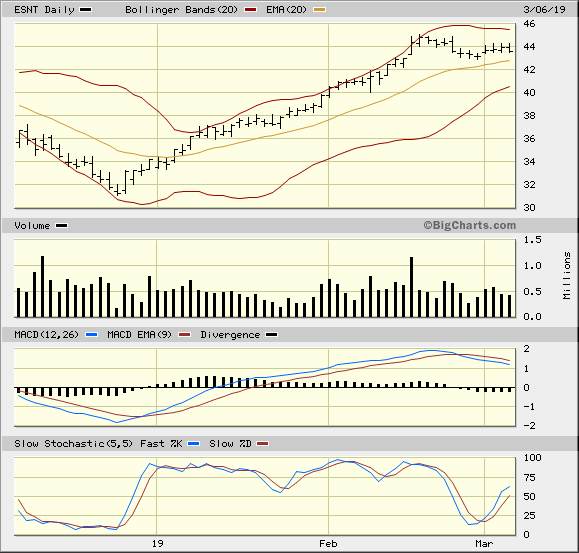 ESNT 3 Month Daily from BigCharts 2019-03-06