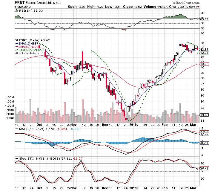 ESNT 3 Month Daily from StockCharts 2019-03-06