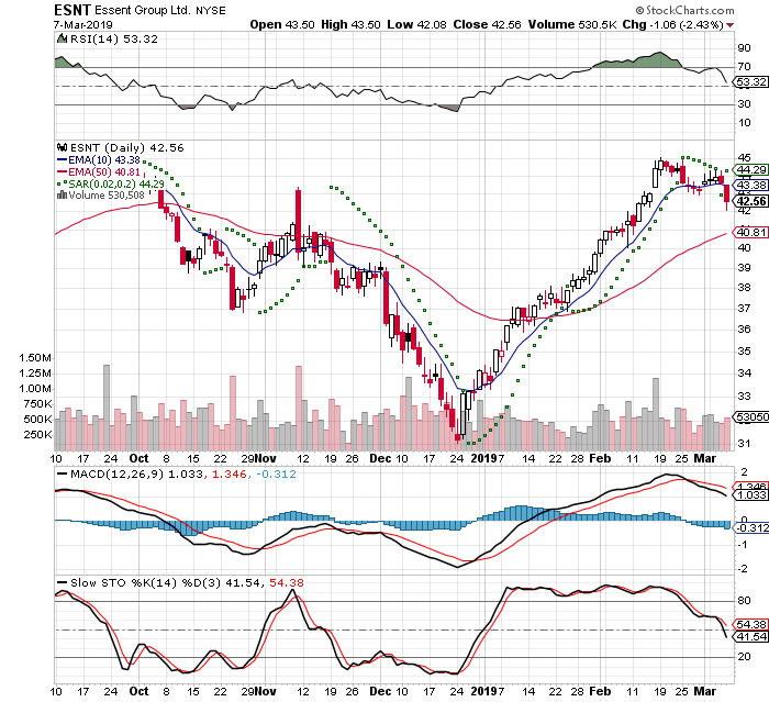 ESNT 3 Month Daily from StockCharts 2019-03-07