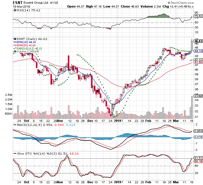 ESNT 3 Month Daily from StockCharts 2019-03-18