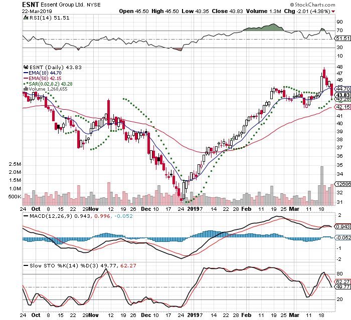 ESNT 3 Month Daily from StockCharts 2019-03-23