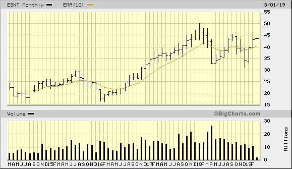 ESNT 5 Year Monthly from BigCharts 2019-03-06