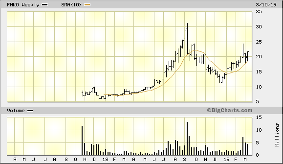 FNKO 2 Year Weekly from BigCharts 2019-03-15