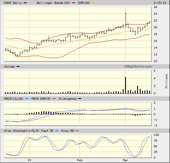 FNKO 3 Month Daily from BigCharts 2019-03-15