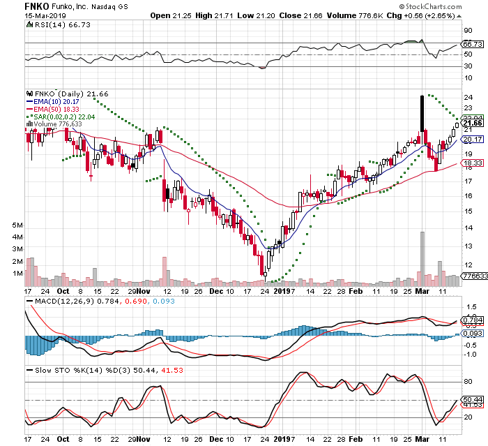 FNKO 3 Month Daily from StockCharts 2019-03-15