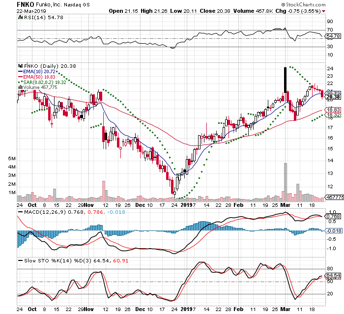 FNKO 3 Month Daily from StockCharts 2019-03-23