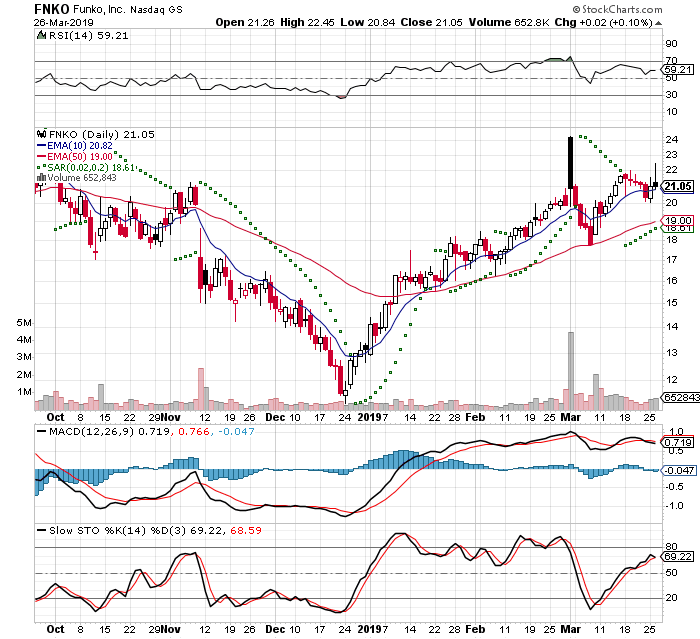 FNKO 3 Month Daily from StockCharts 2019-03-26