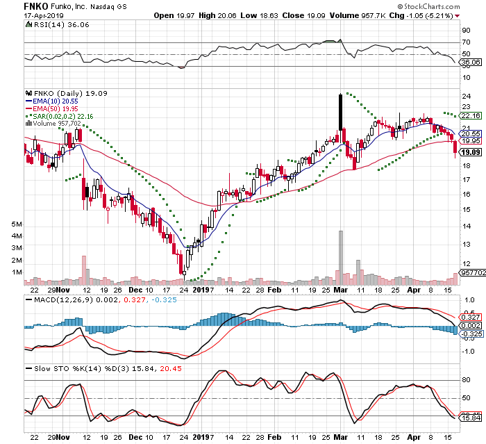 FNKO 3 Month Daily from StockCharts 2019-04-17