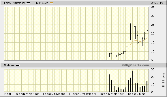 FNKO 5 Year Monthly from BigCharts 2019-03-15