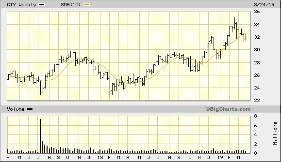 GTY 2 Year Weekly from BigCharts 2019-03-15