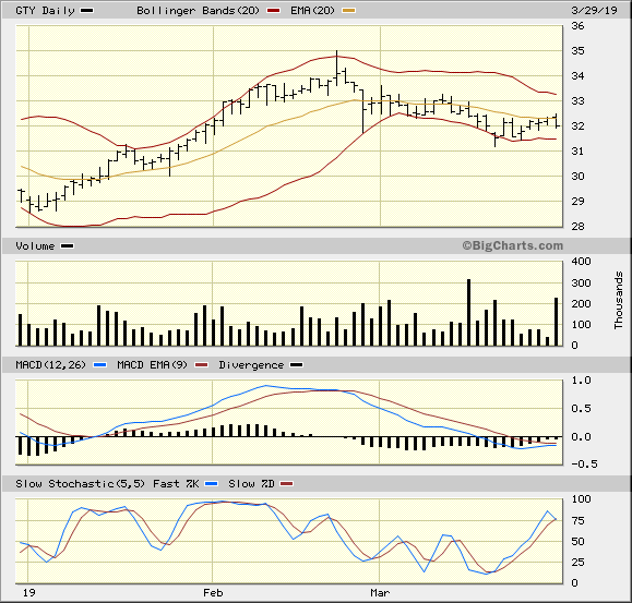 GTY 3 Month Daily from BigCharts 2019-03-29