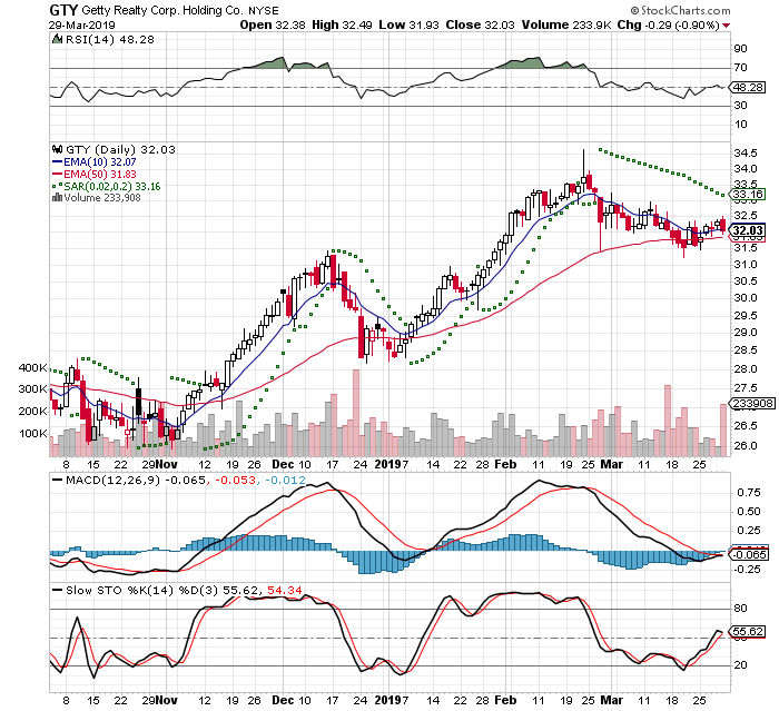 GTY 3 Month Daily from StockCharts 2019-03-29