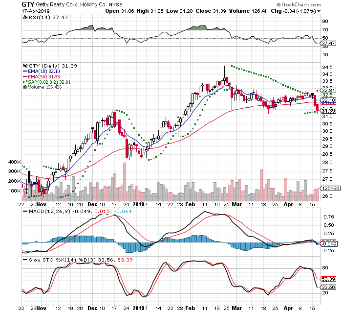 GTY 3 Month Daily from StockCharts 2019-04-17