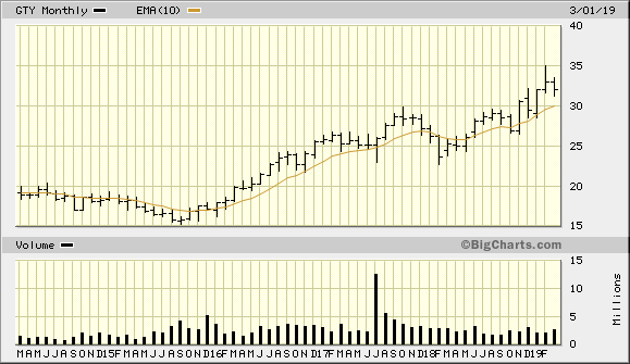 GTY 5 Year Monthly from BigCharts 2019-03-29