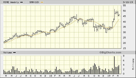 MIME 2 Year Weekly from BigCharts 2019-03-14