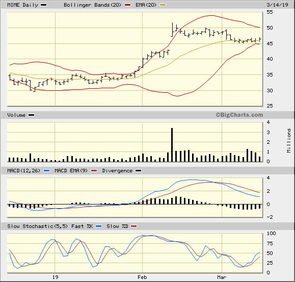 MIME 3 Month Daily from BigCharts 2019-03-14