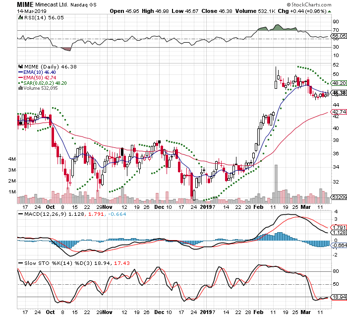 MIME 3 Month Daily from StockCharts 2019-03-14