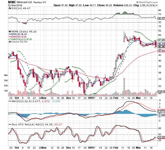 MIME 3 Month Daily from StockCharts 2019-03-23