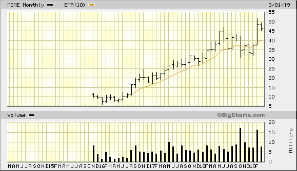 MIME 5 Year Monthly from BigCharts 2019-03-14