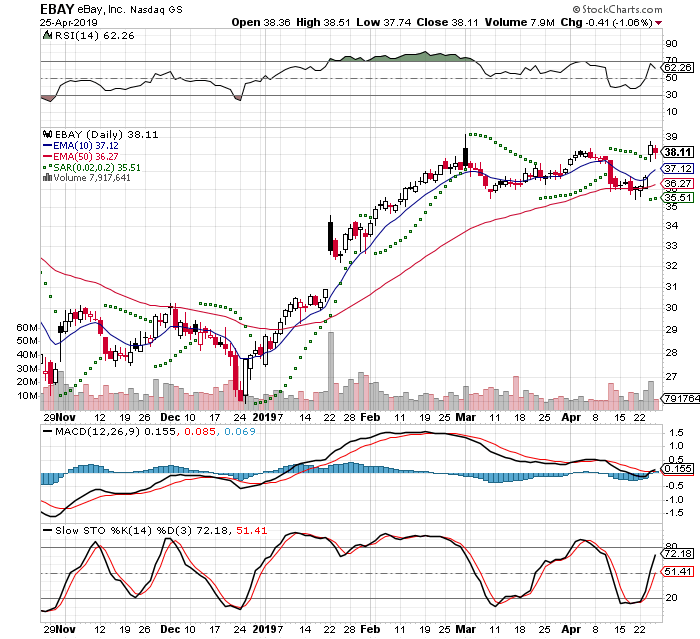 EBAY 3 Month Daily from StockCharts 2019-04-25