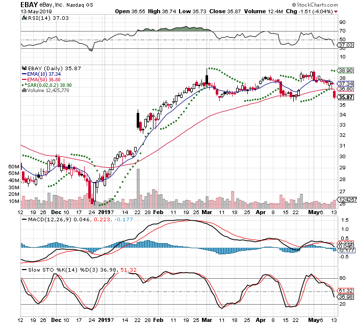 EBAY 3 Month Daily from StockCharts 2019-05-13