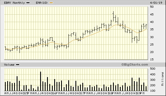 EBAY 5 Year Monthly from BigCharts 2019-04-25