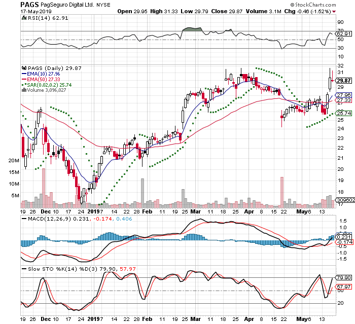 EBAY 3 Month Daily from StockCharts 2019-04-25