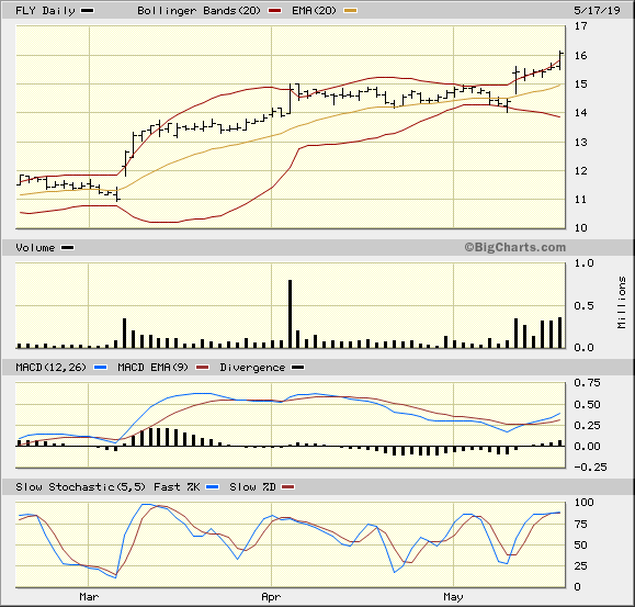 FLY 3 Month Daily from BigCharts 2019-05-17