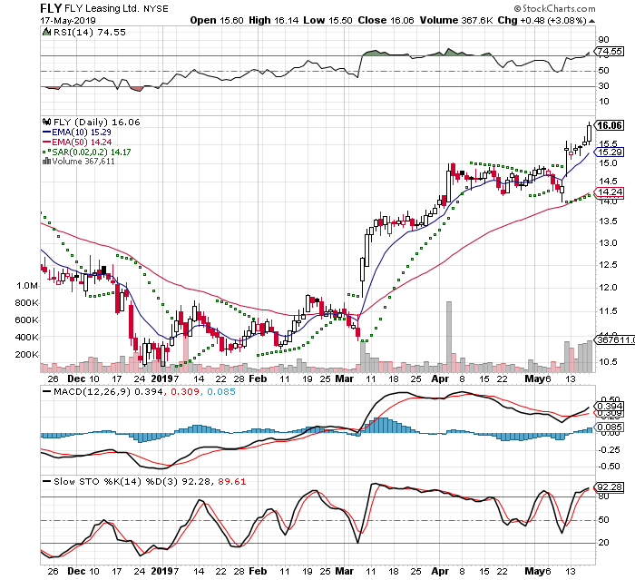 FLY 3 Month Daily from StockCharts 2019-05-17