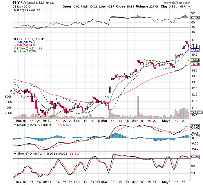 FLY 3 Month Daily from StockCharts 2019-05-23