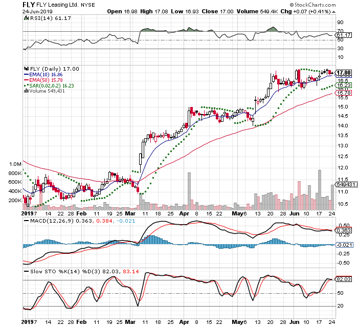 FLY 3 Month Daily from StockCharts 2019-06-24